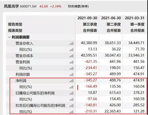 业绩大变脸 一度狂拉11个涨停,三季度营收4个亿,净利润竟只有10万,这只大 妖股 要凉 凤凰光学